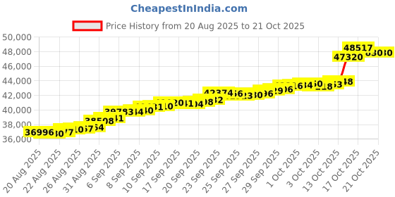 tatacliq.com Bhima Jewels 22k (916) Yellow Gold Bracelet for Kids bhima jewels Price History Graph from 20 Aug 2025 to 20 Oct 2025
