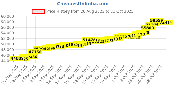 tatacliq.com Bhima Jewels 22k (916) Yellow Gold Bracelet for Kids bhima jewels Price History Graph from 20 Aug 2025 to 20 Oct 2025