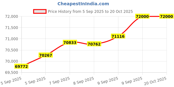 tatacliq.com Bhima Jewels 22k (916) Yellow Gold Bracelet for Men bhima jewels Price History Graph from 5 Sep 2025 to 20 Oct 2025