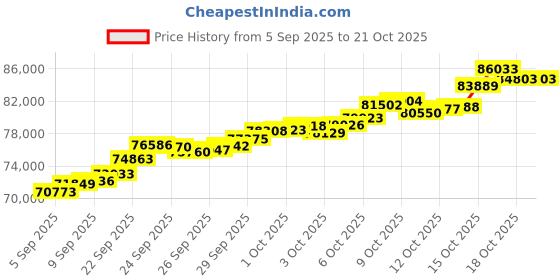 tatacliq.com Bhima Jewels 22k (916) Yellow Gold Bracelet for Unisex bhima jewels Price History Graph from 5 Sep 2025 to 21 Oct 2025