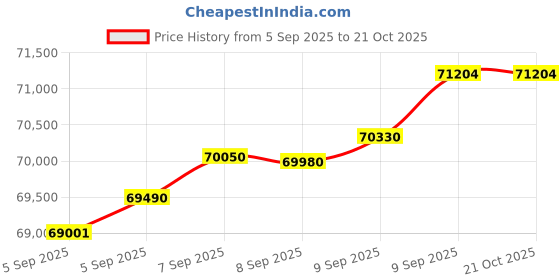 tatacliq.com Bhima Jewels 22k (916) Yellow Gold Bracelet for Unisex bhima jewels Price History Graph from 5 Sep 2025 to 21 Oct 2025