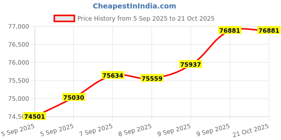 tatacliq.com Bhima Jewels 22k (916) Yellow Gold Bracelet for Unisex bhima jewels Price History Graph from 5 Sep 2025 to 21 Oct 2025