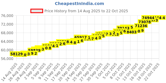 tatacliq.com Bhima Jewels 22k (916) Yellow Gold Bracelet for Women bhima jewels Price History Graph from 14 Aug 2025 to 21 Oct 2025