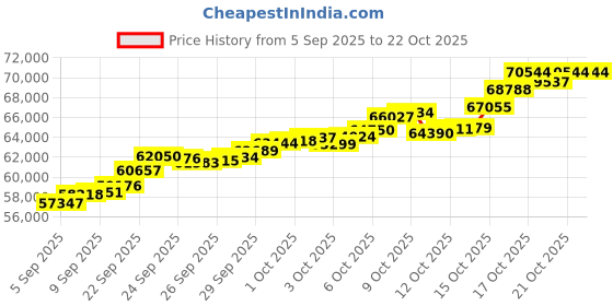 tatacliq.com Bhima Jewels 22k (916) Yellow Gold Bracelet for Women bhima jewels Price History Graph from 5 Sep 2025 to 21 Oct 2025