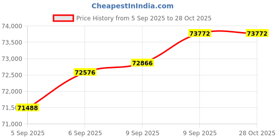 tatacliq.com Bhima Jewels 22k (916) Yellow Gold Bracelet for Women bhima jewels Price History Graph from 5 Sep 2025 to 28 Oct 2025