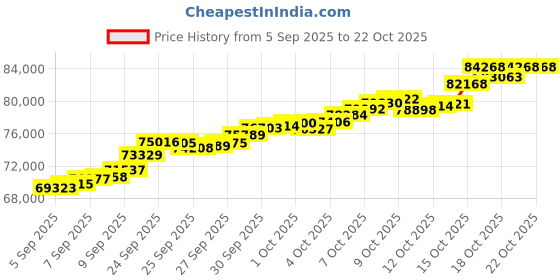 tatacliq.com Bhima Jewels 22k (916) Yellow Gold Bracelet for Women bhima jewels Price History Graph from 5 Sep 2025 to 21 Oct 2025