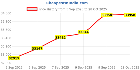 tatacliq.com Bhima Jewels 22k (916) Yellow Gold Bracelet for Women bhima jewels Price History Graph from 5 Sep 2025 to 28 Oct 2025