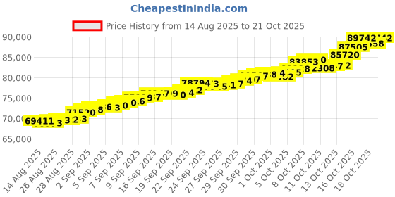 tatacliq.com Bhima Jewels 22k (916) Yellow Gold Bracelet for Women bhima jewels Price History Graph from 14 Aug 2025 to 21 Oct 2025