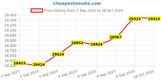 tatacliq.com Bhima Jewels 22k (916) Yellow Gold Bracelet for Women bhima jewels Price History Graph from 3 Sep 2025 to 28 Oct 2025