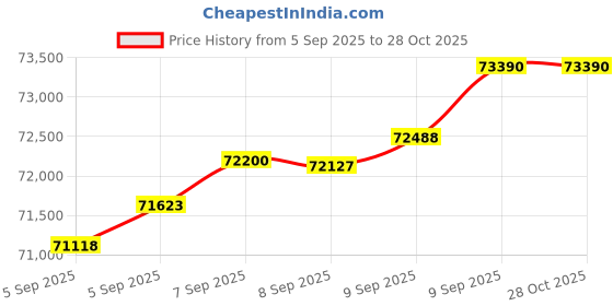 tatacliq.com Bhima Jewels 22k (916) Yellow Gold Bracelet for Women bhima jewels Price History Graph from 5 Sep 2025 to 28 Oct 2025