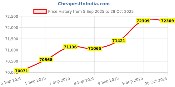 tatacliq.com Bhima Jewels 22k (916) Yellow Gold Bracelet for Women bhima jewels Price History Graph from 5 Sep 2025 to 28 Oct 2025