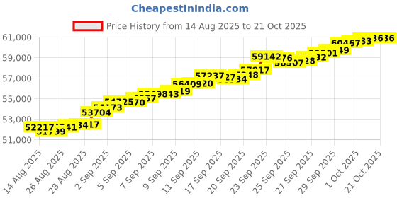 tatacliq.com Bhima Jewels 22k (916) Yellow Gold Bracelet for Women bhima jewels Price History Graph from 14 Aug 2025 to 20 Oct 2025