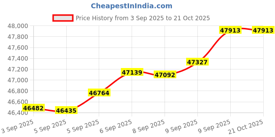 tatacliq.com Bhima Jewels 22k (916) Yellow Gold Bracelet for Women bhima jewels Price History Graph from 3 Sep 2025 to 21 Oct 2025