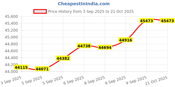 tatacliq.com Bhima Jewels 22k (916) Yellow Gold Bracelet for Women bhima jewels Price History Graph from 3 Sep 2025 to 21 Oct 2025