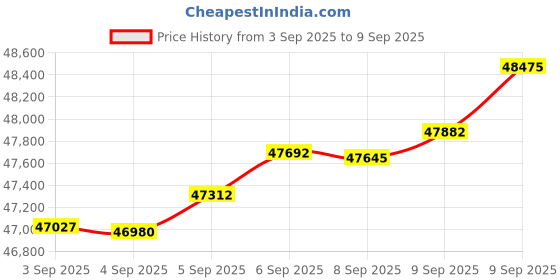 tatacliq.com Bhima Jewels 22k (916) Yellow Gold Bracelet for Women bhima jewels Price History Graph from 3 Sep 2025 to 9 Sep 2025