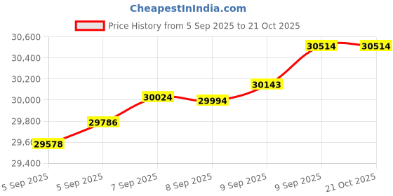 tatacliq.com Bhima Jewels 22k (916) Yellow Gold Bracelet for Women bhima jewels Price History Graph from 5 Sep 2025 to 21 Oct 2025