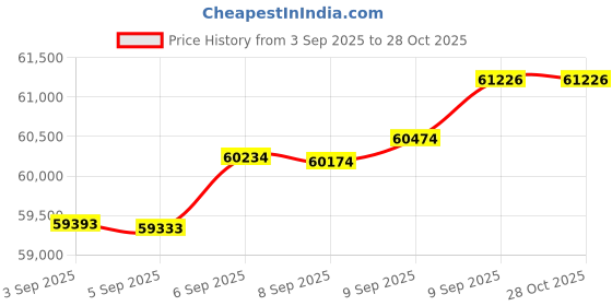 tatacliq.com Bhima Jewels 22k (916) Yellow Gold Bracelet for Women bhima jewels Price History Graph from 3 Sep 2025 to 27 Oct 2025
