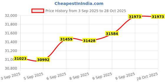 tatacliq.com Bhima Jewels 22k (916) Yellow Gold Bracelet for Women bhima jewels Price History Graph from 3 Sep 2025 to 27 Oct 2025