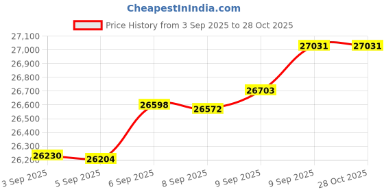 tatacliq.com Bhima Jewels 22k (916) Yellow Gold Bracelet for Women bhima jewels Price History Graph from 3 Sep 2025 to 27 Oct 2025