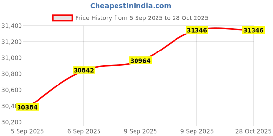tatacliq.com Bhima Jewels 22k (916) Yellow Gold Bracelet for Women bhima jewels Price History Graph from 5 Sep 2025 to 27 Oct 2025