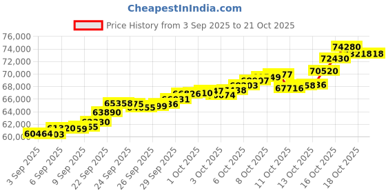 tatacliq.com Bhima Jewels 22k (916) Yellow Gold Bracelet for Women bhima jewels Price History Graph from 3 Sep 2025 to 21 Oct 2025