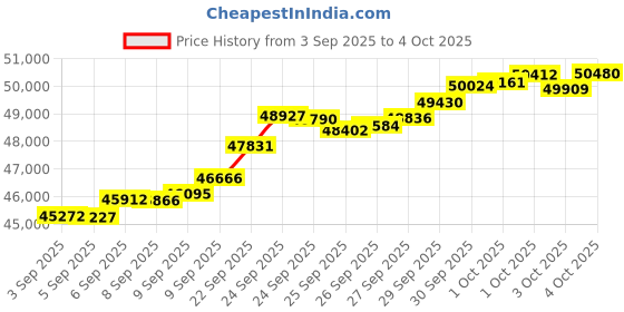 tatacliq.com Bhima Jewels 22k (916) Yellow Gold Bracelet for Women bhima jewels Price History Graph from 3 Sep 2025 to 4 Oct 2025