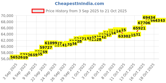 tatacliq.com Bhima Jewels 22k (916) Yellow Gold Bracelet for Women bhima jewels Price History Graph from 3 Sep 2025 to 21 Oct 2025
