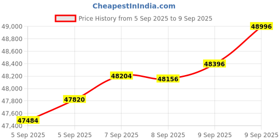 tatacliq.com Bhima Jewels 22k (916) Yellow Gold Bracelet for Women bhima jewels Price History Graph from 5 Sep 2025 to 9 Sep 2025