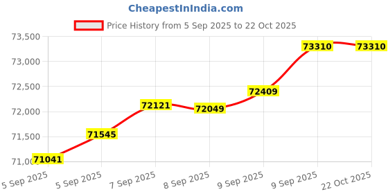 tatacliq.com Bhima Jewels 22k (916) Yellow Gold Bracelet for Women bhima jewels Price History Graph from 5 Sep 2025 to 22 Oct 2025