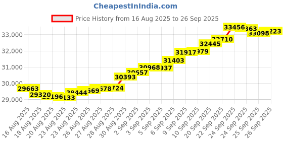 tatacliq.com Bhima Jewels 22k (916) Yellow Gold Bracelet for Women bhima jewels Price History Graph from 16 Aug 2025 to 26 Sep 2025