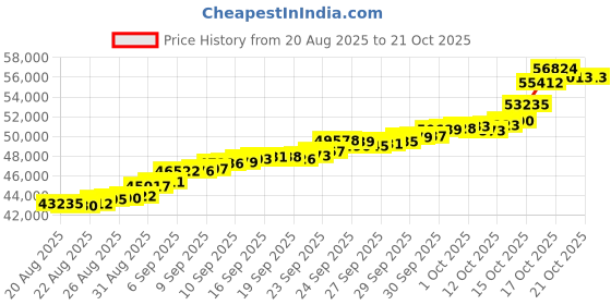 tatacliq.com Bhima Jewels 22k (916) Yellow Gold Bracelet for Women bhima jewels Price History Graph from 20 Aug 2025 to 21 Oct 2025
