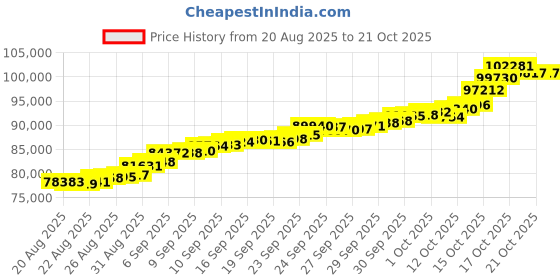tatacliq.com Bhima Jewels 22k (916) Yellow Gold Bracelet for Women bhima jewels Price History Graph from 20 Aug 2025 to 21 Oct 2025