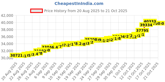 tatacliq.com Bhima Jewels 22k (916) Yellow Gold Bracelet for Women bhima jewels Price History Graph from 20 Aug 2025 to 21 Oct 2025