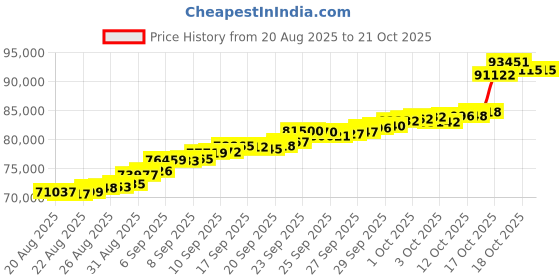 tatacliq.com Bhima Jewels 22k (916) Yellow Gold Bracelet for Women bhima jewels Price History Graph from 20 Aug 2025 to 21 Oct 2025
