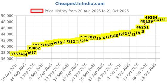tatacliq.com Bhima Jewels 22k (916) Yellow Gold Bracelet for Women bhima jewels Price History Graph from 20 Aug 2025 to 21 Oct 2025