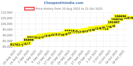 tatacliq.com Bhima Jewels 22k (916) Yellow Gold Bracelet for Women bhima jewels Price History Graph from 20 Aug 2025 to 20 Oct 2025