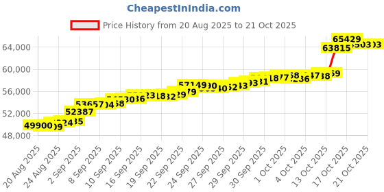 tatacliq.com Bhima Jewels 22k (916) Yellow Gold Bracelet for Women bhima jewels Price History Graph from 20 Aug 2025 to 21 Oct 2025