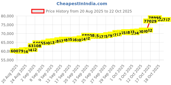 tatacliq.com Bhima Jewels 22k (916) Yellow Gold Bracelet for Women bhima jewels Price History Graph from 20 Aug 2025 to 21 Oct 2025