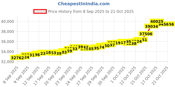 tatacliq.com Bhima Jewels 22k (916) Yellow Gold Bracelet for Women bhima jewels Price History Graph from 8 Sep 2025 to 21 Oct 2025