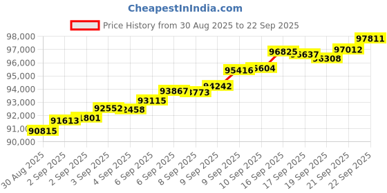 tatacliq.com Bhima Jewels 22k (916) Yellow Gold Chain for Kids bhima jewels Price History Graph from 30 Aug 2025 to 22 Sep 2025