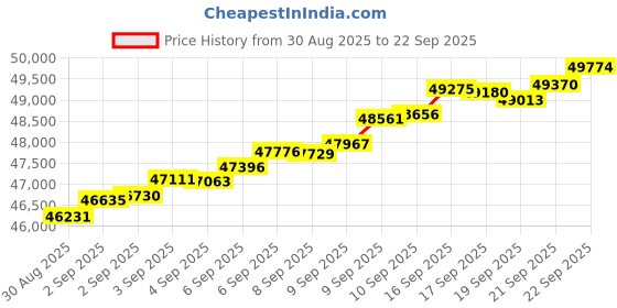 tatacliq.com Bhima Jewels 22k (916) Yellow Gold Chain for Kids bhima jewels Price History Graph from 30 Aug 2025 to 22 Sep 2025