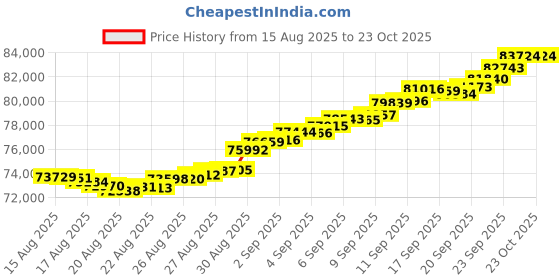 tatacliq.com Bhima Jewels 22k (916) Yellow Gold Chain for Women bhima jewels Price History Graph from 15 Aug 2025 to 22 Oct 2025