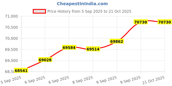 tatacliq.com Bhima Jewels 22k (916) Yellow Gold Chain for Women bhima jewels Price History Graph from 5 Sep 2025 to 20 Oct 2025