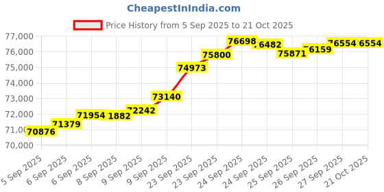 tatacliq.com Bhima Jewels 22k (916) Yellow Gold Chain for Women bhima jewels Price History Graph from 5 Sep 2025 to 21 Oct 2025