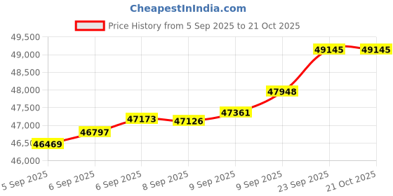 tatacliq.com Bhima Jewels 22k (916) Yellow Gold Chain for Women bhima jewels Price History Graph from 5 Sep 2025 to 20 Oct 2025