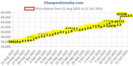 tatacliq.com Bhima Jewels 22k (916) Yellow Gold Earrings for Kids bhima jewels Price History Graph from 21 Aug 2025 to 20 Oct 2025