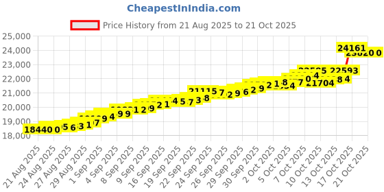 tatacliq.com Bhima Jewels 22k (916) Yellow Gold Earrings for Kids bhima jewels Price History Graph from 21 Aug 2025 to 21 Oct 2025