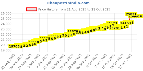 tatacliq.com Bhima Jewels 22k (916) Yellow Gold Earrings for Kids bhima jewels Price History Graph from 21 Aug 2025 to 20 Oct 2025