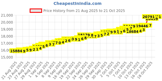 tatacliq.com Bhima Jewels 22k (916) Yellow Gold Earrings for Kids bhima jewels Price History Graph from 21 Aug 2025 to 21 Oct 2025