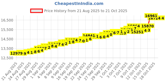 tatacliq.com Bhima Jewels 22k (916) Yellow Gold Earrings for Kids bhima jewels Price History Graph from 21 Aug 2025 to 20 Oct 2025